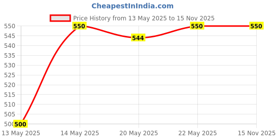 flipkart.com Realstic SMART ULTRA SPEED Ultra MicroSD Card 128 GB MicroSD Card Class 10 120 MB/sMemory Card Compatible with Camera, Computer, Gaming Console, Mobile, Tablet Price History Graph from 13 May 2025 to 15 Nov 2025