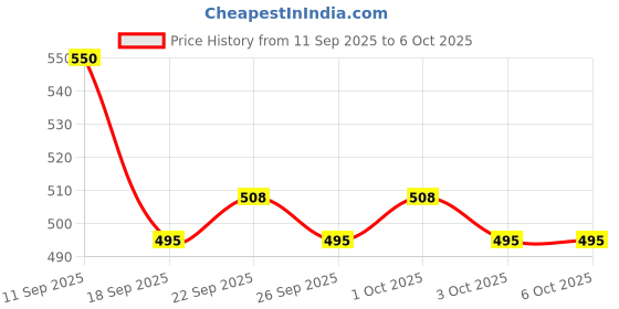 flipkart.com Realstic Ultra 128gb MMC Ultra 128 GB MicroSD Card Class 10 130 MB/s Memory Card Compatible with Computer, Tablet Price History Graph from 11 Sep 2025 to 6 Oct 2025