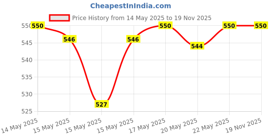 flipkart.com Realstic ULTRA A1 128 GB MicroSD Card Class 10 130 MB/sMemory Card Compatible with Camera, Computer, Gaming Console, Mobile Price History Graph from 14 May 2025 to 18 Nov 2025
