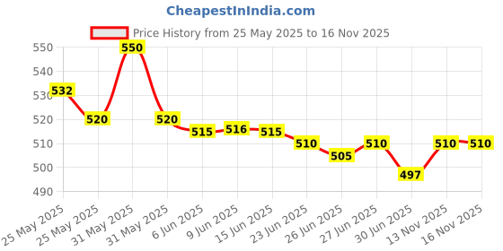 flipkart.com Realstic ULTRA SPEED SMART SD CARD A1 128 GB MicroSD Card Class 10 130 MB/s Memory Card Compatible with Camera, Computer, Gaming Console, Mobile Price History Graph from 25 May 2025 to 15 Nov 2025