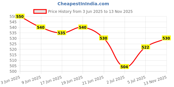 flipkart.com Realstic Universal Micro SD Card 128GB High Speed Storage Ultra SMART Basics MicroSDHC Memory Card 128 GB MicroSDXC Class 10 130 MB/s Memory Card Compatible with Camera, Computer, Gaming Console, Mobile Price History Graph from 3 Jun 2025 to 13 Nov 2025