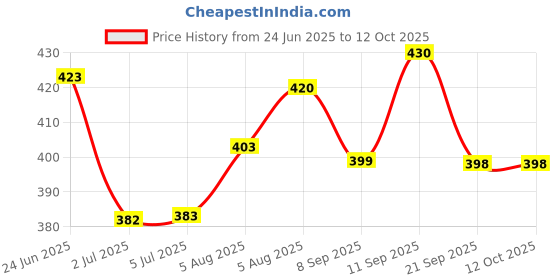 flipkart.com Realstic V220w good 128 GB Pen Drive Compatible with Laptop, Desktop Computer, Tablet, Audio Player USB 2.0, USB 3.0 Metal Case Price History Graph from 24 Jun 2025 to 12 Oct 2025