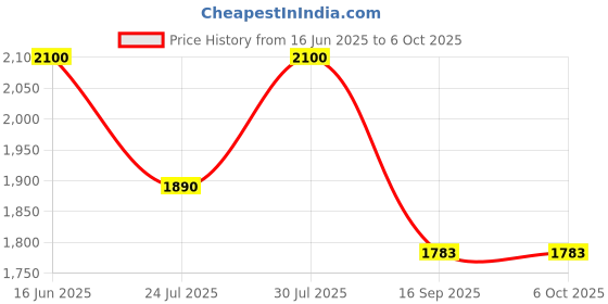 flipkart.com Realtime 5G Router with Free Adapter Router 2.4 GHz 100 Mbps Wifi Speed Single Band External Antenna MiFi (Sim Based) Price History Graph from 16 Jun 2025 to 5 Oct 2025