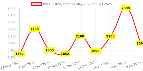flipkart.com Realtime 5G Wi-Fi Router 2.4 GHz 100 Mbps Wifi Speed Single Band Internal & External Antenna MiFi (Sim Based) Price History Graph from 27 May 2025 to 6 Jul 2025