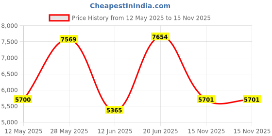flipkart.com realtime Biometric Fingerprint, ID Card, Password RS 9w WiFi Machine Time & Attendance realtime Price History Graph from 12 May 2025 to 15 Nov 2025