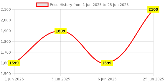 flipkart.com Realtime Branded Router 4G Router 2.4 GHz 100 Mbps Wifi Speed Single Band Internal & External Antenna MiFi (Sim Based) Price History Graph from 1 Jun 2025 to 25 Jun 2025