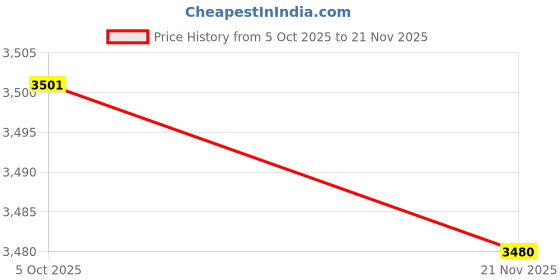 flipkart.com realtime C101 Secure Biometric Attendance Device Time & Attendance realtime Price History Graph from 5 Oct 2025 to 21 Nov 2025