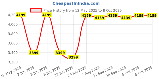 flipkart.com realtime C101 Time & Attendance realtime Price History Graph from 12 May 2025 to 6 Oct 2025