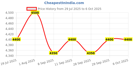flipkart.com realtime C101+ Time & Attendance realtime Price History Graph from 29 Jul 2025 to 6 Oct 2025