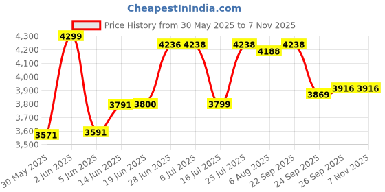 flipkart.com realtime C101aT ECO Time & Attendance realtime Price History Graph from 30 May 2025 to 6 Nov 2025