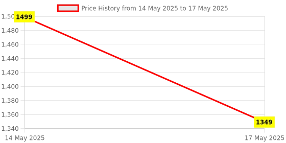 flipkart.com Realtime C7 Best Quality CCTV Camera With 1 Year Warrenty Not Instant Camera Price History Graph from 14 May 2025 to 17 May 2025