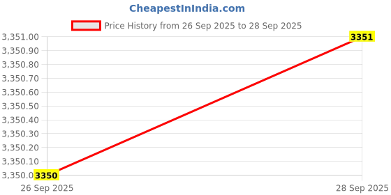 flipkart.com Realtime C7 D4G 4G Sim Based Camera + Poe Switch 4 Port (Combo) Security Camera Price History Graph from 26 Sep 2025 to 28 Sep 2025