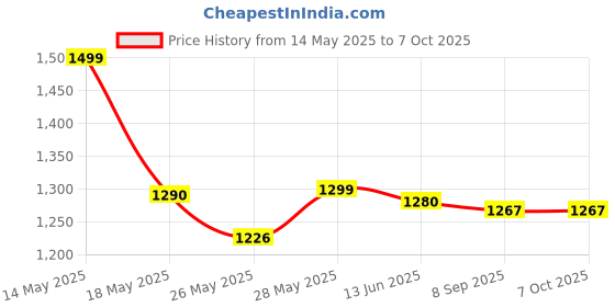 flipkart.com Realtime C7 Mini Made in India FULL HD Wi-Fi PT 360 Degree and Alexa Support Security Camera Not Instant Camera Price History Graph from 14 May 2025 to 7 Oct 2025