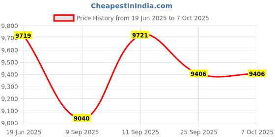 flipkart.com realtime C9 Access Control realtime Price History Graph from 19 Jun 2025 to 7 Oct 2025