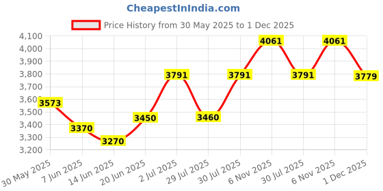 flipkart.com realtime Eco C101 Time & Attendance realtime Price History Graph from 30 May 2025 to 1 Dec 2025