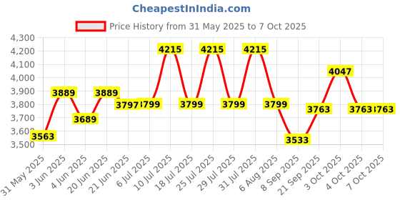 flipkart.com realtime Eco S C101 Time & Attendance realtime Price History Graph from 31 May 2025 to 6 Oct 2025