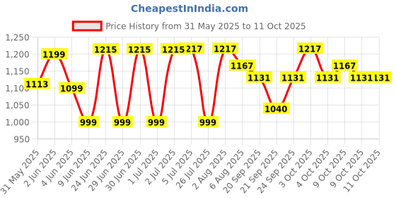 flipkart.com realtime EM LOCK 600 LBS Door Locks realtime Price History Graph from 31 May 2025 to 9 Oct 2025