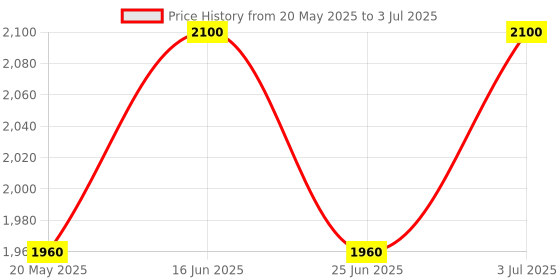 flipkart.com Realtime High Quality Router Made in India with Free Adapter Router 2.4 GHz 100 Mbps Wifi Speed Single Band Internal & External Antenna MiFi (Sim Based) Price History Graph from 20 May 2025 to 3 Jul 2025