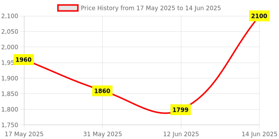 flipkart.com Realtime Just Insert Sim Card & Enjoy High Speed Internet Router 2.4 GHz 100 Mbps Wifi Speed Single Band Internal & External Antenna MiFi (Sim Based) Price History Graph from 17 May 2025 to 14 Jun 2025