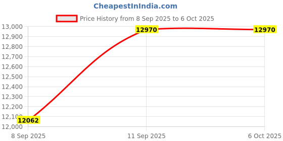 flipkart.com realtime Pre_Biometrics Face Finger Card & Password T304F+ (Plus) Time & Attendance realtime Price History Graph from 8 Sep 2025 to 6 Oct 2025