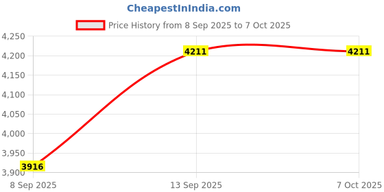 flipkart.com realtime Pre_Eco C101 Time & Attendance realtime Price History Graph from 8 Sep 2025 to 7 Oct 2025