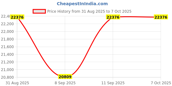 flipkart.com realtime Pre_Pro 1100F (with WiFi) Time & Attendance realtime Price History Graph from 31 Aug 2025 to 6 Oct 2025
