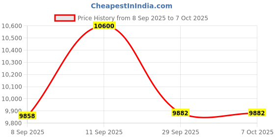 flipkart.com realtime Pre_PRO304MINI WIFI Biometric High speed Access Control, Time & Attendance realtime Price History Graph from 8 Sep 2025 to 6 Oct 2025