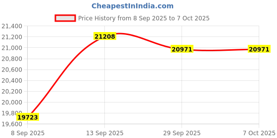 flipkart.com realtime Pre_RS 910 WITH WIFI DOUBLE BATTERY FACE WITH FINGERPRINT ATTENDANCE MACHINE Access Control, Time & Attendance realtime Price History Graph from 8 Sep 2025 to 6 Oct 2025