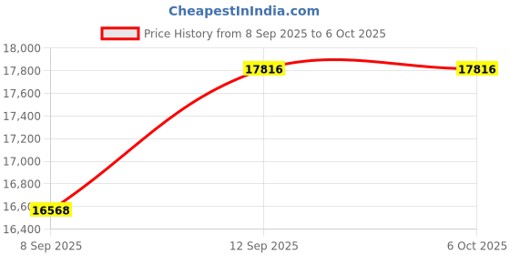 flipkart.com realtime Pre_RS810 WITH WIFI Time & Attendance realtime Price History Graph from 8 Sep 2025 to 6 Oct 2025