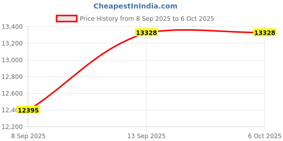 flipkart.com realtime Pre_T304F+ Mini Biometric Face, Fingerprint, Card, Password and Combinations Time & Attendance realtime Price History Graph from 8 Sep 2025 to 6 Oct 2025