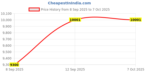flipkart.com realtime Pre_T304F Time & Attendance realtime Price History Graph from 8 Sep 2025 to 7 Oct 2025