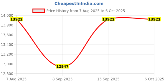 flipkart.com realtime Pre_T501 mini wifi Time & Attendance realtime Price History Graph from 7 Aug 2025 to 6 Oct 2025