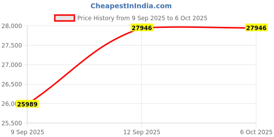 flipkart.com realtime Pre_T503 ADHAAR ENABLE BIOMETRIC ATTENDANCE DEVISCE Time & Attendance realtime Price History Graph from 9 Sep 2025 to 6 Oct 2025