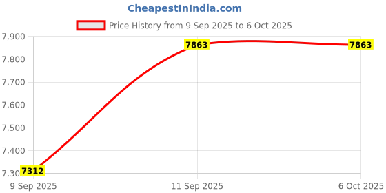 flipkart.com realtime Pre_Z200BW Finger,Card, Wi-Fi and Cloud Base Attendance Device Finger,Battery Access Control, Time & Attendance realtime Price History Graph from 9 Sep 2025 to 6 Oct 2025