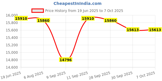 flipkart.com realtime PRO 1100 MINI WITH WIFI COMBO Time & Attendance realtime Price History Graph from 19 Jun 2025 to 6 Oct 2025