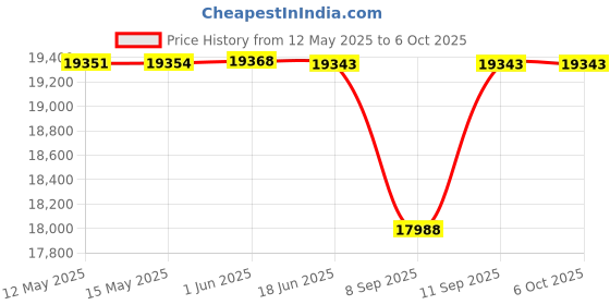flipkart.com realtime PRO 1400F WI-FI Time & Attendance (Fingerprint,Card,Face) HIGH SPEED FACE Access Control realtime Price History Graph from 12 May 2025 to 6 Oct 2025
