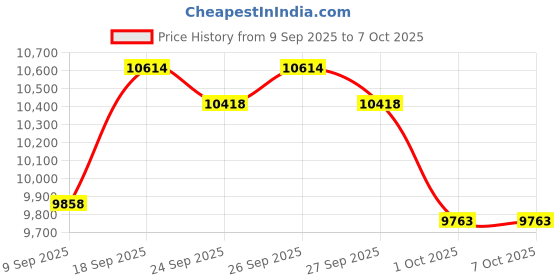 flipkart.com realtime PRO304MINI WIFI Biometric High speed Access Control, Time & Attendance realtime Price History Graph from 9 Sep 2025 to 7 Oct 2025