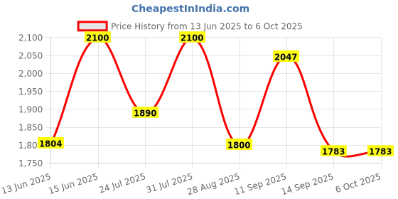 flipkart.com Realtime Router 4G Router 2.4 GHz 100 Mbps Wifi Speed Single Band External Antenna MiFi (Sim Based) Price History Graph from 13 Jun 2025 to 6 Oct 2025