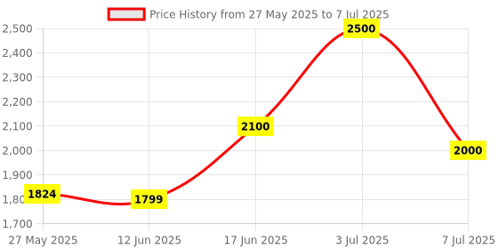 flipkart.com Realtime Router 4G/5G Router 2.4 GHz 100 Mbps Wifi Speed Single Band Internal & External Antenna MiFi (Sim Based) Price History Graph from 27 May 2025 to 7 Jul 2025