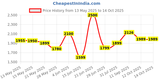 flipkart.com Realtime Router 5G Router 2.4 GHz 100 Mbps Wifi Speed Single Band Internal & External Antenna MiFi (Sim Based) Price History Graph from 13 May 2025 to 13 Oct 2025