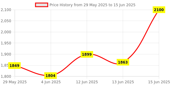 flipkart.com Realtime Router 5G Router For Home Router 2.4 GHz 100 Mbps Wifi Speed Single Band Internal & External Antenna MiFi (Sim Based) Price History Graph from 29 May 2025 to 15 Jun 2025