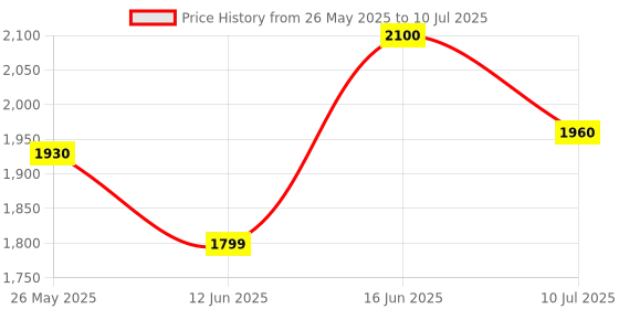 flipkart.com Realtime Router Made in India Best Quality with Free Adapter Router 2.4 GHz 100 Mbps Wifi Speed Single Band Internal & External Antenna MiFi (Sim Based) Price History Graph from 26 May 2025 to 10 Jul 2025