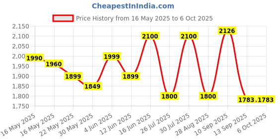 flipkart.com Realtime Router Wifi Router 2.4 GHz 100 Mbps Wifi Speed Single Band Internal & External Antenna MiFi (Sim Based) Price History Graph from 16 May 2025 to 5 Oct 2025