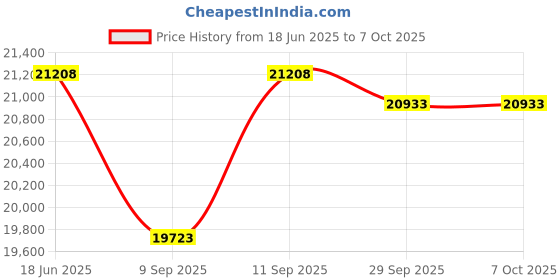 flipkart.com realtime RS 910 WITH WIFI DOUBLE BATTERY FACE WITH FINGERPRINT ATTENDANCE MACHINE Access Control, Time & Attendance realtime Price History Graph from 18 Jun 2025 to 6 Oct 2025