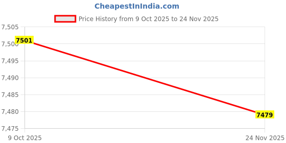 flipkart.com realtime RS 9W with 50 Cloud User Free For 1 Year Time & Attendance realtime Price History Graph from 9 Oct 2025 to 24 Nov 2025