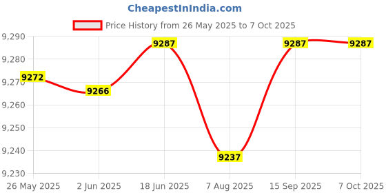 flipkart.com realtime RS70F WIFI Time & Attendance Biomatrics Face with Fingerprint Access Control Access Control, Time & Attendance realtime Price History Graph from 26 May 2025 to 6 Oct 2025