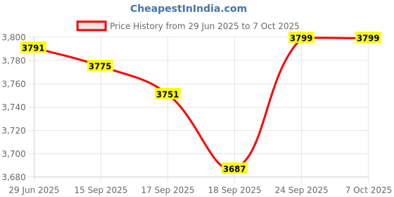 flipkart.com realtime SC-101 (with Free Cloud Based Attendance Management Software for 6 Months) Time & Attendance realtime Price History Graph from 29 Jun 2025 to 6 Oct 2025