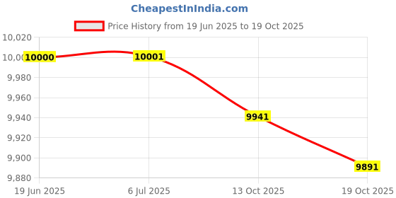 flipkart.com realtime T304F Time & Attendance realtime Price History Graph from 19 Jun 2025 to 19 Oct 2025
