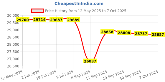 flipkart.com realtime T502 L-1 with LAN (T502L-1) Aadhaar Enabled Biometric Fingerprint Machine Access Control, Time & Attendance realtime Price History Graph from 12 May 2025 to 7 Oct 2025
