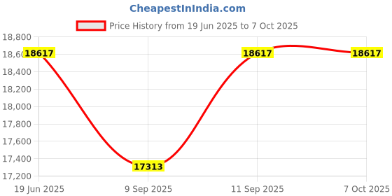 flipkart.com realtime T52F PRO WITH WIFI SERIES BIOMETRIC ATTENDANCE DEVICES Time & Attendance realtime Price History Graph from 19 Jun 2025 to 6 Oct 2025